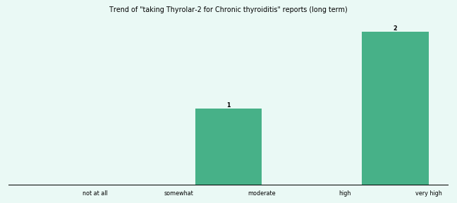 Does Thyrolar-2 work for your Chronic thyroiditis (long term)? Does Thyrolar-2 work for your Chronic thyroiditis (long term)?